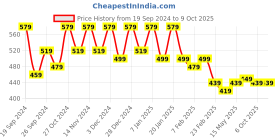 myntra.com Kuber Industries Red & Black 4 Pieces AntiSlip Textured Doormats kuber industries Price History Graph from 19 Sep 2024 to 9 Oct 2025
