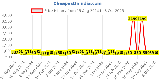 myntra.com Kuber Industries Red & Black 4 Pieces Drawer Organiser kuber industries Price History Graph from 15 Aug 2024 to 8 Oct 2025