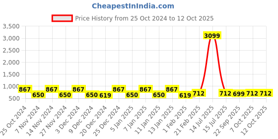 myntra.com Kuber Industries Red & Black 4 Pieces Drawer Organisers kuber industries Price History Graph from 25 Oct 2024 to 12 Oct 2025
