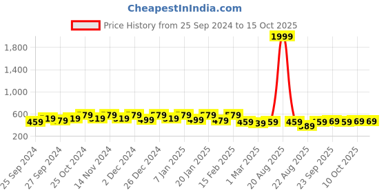 myntra.com Kuber Industries Red & Black 4 Pieces Printed Pooja Mats kuber industries Price History Graph from 25 Sep 2024 to 15 Oct 2025