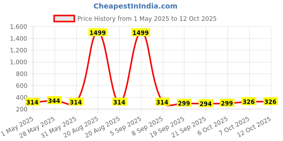 myntra.com Kuber Industries Red & Black 4 Pieces Versatile & Sturdy Flower Planters kuber industries Price History Graph from 1 May 2025 to 12 Oct 2025