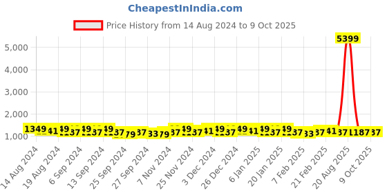 myntra.com Kuber Industries Red & Black 6 Pieces Drawer Organisers kuber industries Price History Graph from 14 Aug 2024 to 9 Oct 2025