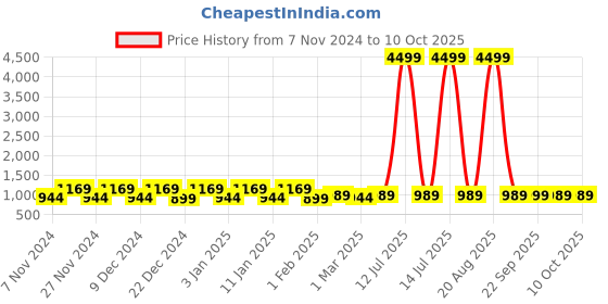 myntra.com Kuber Industries Red & Black 6 Pieces Drawer Organisers kuber industries Price History Graph from 7 Nov 2024 to 10 Oct 2025