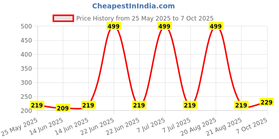 myntra.com Kuber Industries Red & Black 6 Pieces Floral Printed Shoe Cover With Drawstring kuber industries Price History Graph from 25 May 2025 to 7 Oct 2025