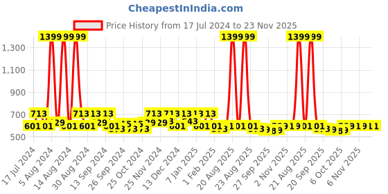 myntra.com Kuber Industries Red & Black 6 Pieces Printed Washbasin Hanging Napkin Towel kuber industries Price History Graph from 17 Jul 2024 to 22 Nov 2025