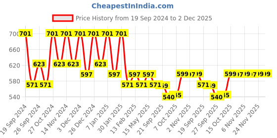 myntra.com Kuber Industries Red & Black 6 Pieces Textured Cotton Anti-Slip Doormats kuber industries Price History Graph from 19 Sep 2024 to 2 Dec 2025