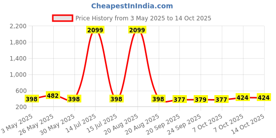myntra.com Kuber Industries Red & Black 6 Pieces Versatile Sturdy Flower Planters kuber industries Price History Graph from 3 May 2025 to 14 Oct 2025