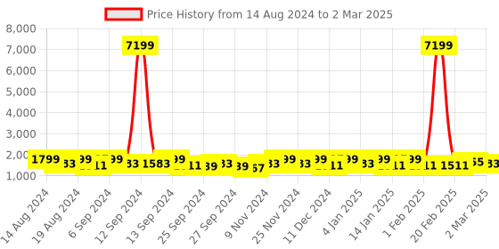 myntra.com Kuber Industries Red & Black 8 Pieces Drawer Organisers kuber industries Price History Graph from 14 Aug 2024 to 2 Mar 2025