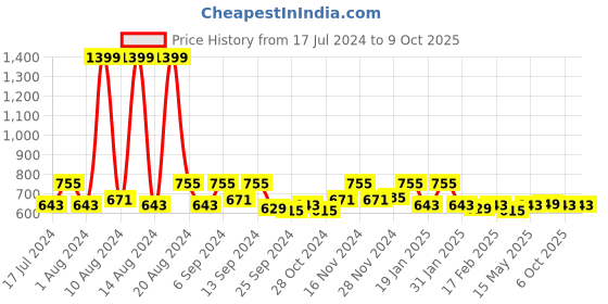 myntra.com Kuber Industries Red & Black 9 Pieces Abstract Wall Art kuber industries Price History Graph from 17 Jul 2024 to 9 Oct 2025