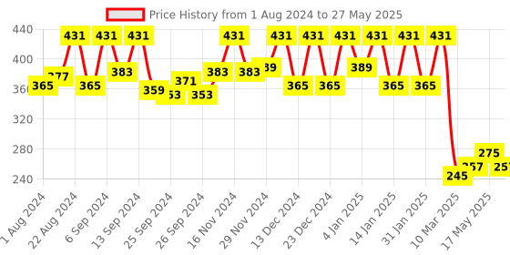 myntra.com Kuber Industries Red & Black Checked Square 4-Seater Waterproof Table Cover kuber industries Price History Graph from 1 Aug 2024 to 27 May 2025