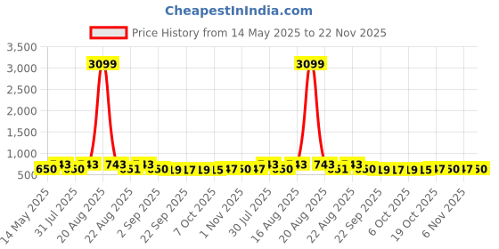 myntra.com Kuber Industries Red & Black Collapsible Outdoor Stool kuber industries Price History Graph from 14 May 2025 to 22 Nov 2025