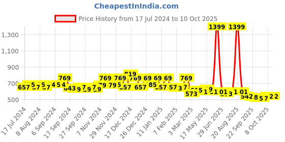 myntra.com Kuber Industries Red & Black Kalamkari Paisley Pattern Velvet Non Slip Rectangular Carpet kuber industries Price History Graph from 17 Jul 2024 to 9 Oct 2025