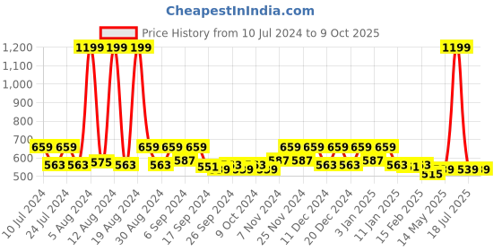 myntra.com Kuber Industries Red & Black Mc Queen Car Printed Non-Woven Laundry Bag With Lid & Handles kuber industries Price History Graph from 10 Jul 2024 to 8 Oct 2025