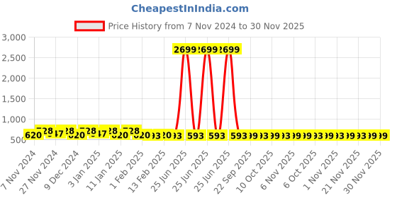 myntra.com Kuber Industries Red & Black Oval Cotton Durable Doormat kuber industries Price History Graph from 7 Nov 2024 to 29 Nov 2025