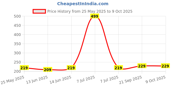 myntra.com Kuber Industries Red & Black Pack of 6 Floral Printed Shoe Cover With Drawstring kuber industries Price History Graph from 25 May 2025 to 8 Oct 2025