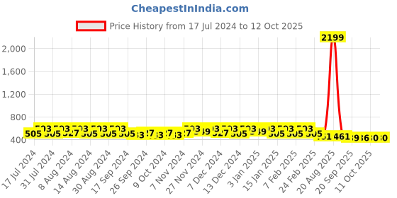 myntra.com Kuber Industries Red & Black Plastic Step Stool kuber industries Price History Graph from 17 Jul 2024 to 12 Oct 2025