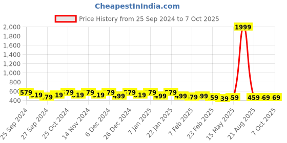 myntra.com Kuber Industries Red & Black Printed Chair Pads kuber industries Price History Graph from 25 Sep 2024 to 7 Oct 2025