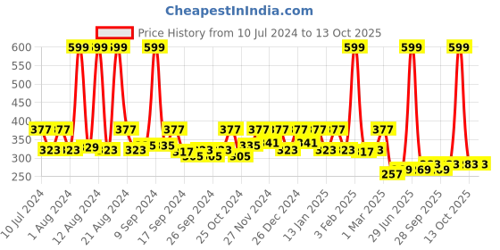 myntra.com Kuber Industries Red & Black Printed Foldable Laundry Bags With Lid - 45 L kuber industries Price History Graph from 10 Jul 2024 to 13 Oct 2025
