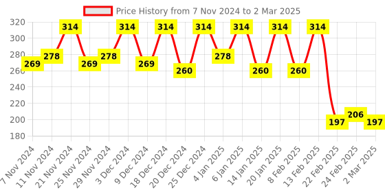 myntra.com Kuber Industries Red & Black Reusable Multi-Utility Organiser kuber industries Price History Graph from 7 Nov 2024 to 2 Mar 2025
