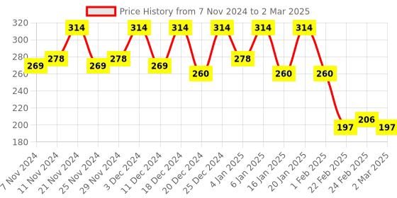 myntra.com Kuber Industries Red & Black Reusable Multi-Utility Organiser kuber industries Price History Graph from 7 Nov 2024 to 2 Mar 2025