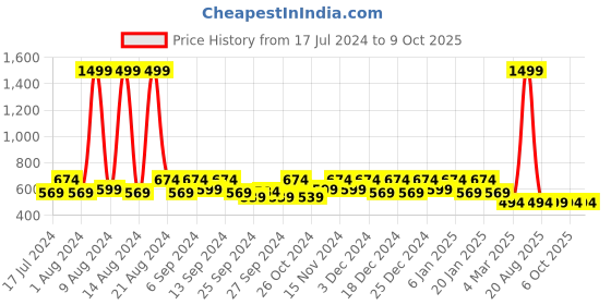 myntra.com Kuber Industries Red & Black Set Of 12 Disney Printed Dust-Proof Shoe Organisers kuber industries Price History Graph from 17 Jul 2024 to 9 Oct 2025