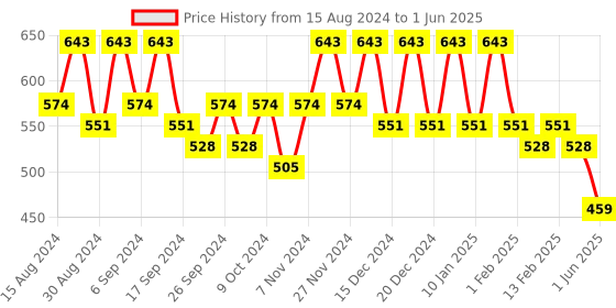 myntra.com Kuber Industries Red & Black Set Of 12 Plastic 2-Layer Planters kuber industries Price History Graph from 15 Aug 2024 to 1 Jun 2025