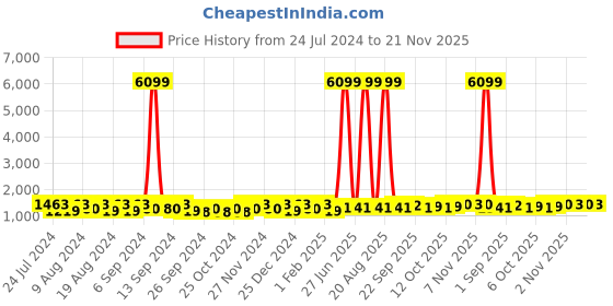 myntra.com Kuber Industries Red & Black Set of 2 Stainless Steel Printed Smart Vacuum Water Bottle kuber industries Price History Graph from 24 Jul 2024 to 21 Nov 2025