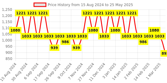 myntra.com Kuber Industries Red & Black Set Of 24 Plastic Planters kuber industries Price History Graph from 15 Aug 2024 to 25 May 2025