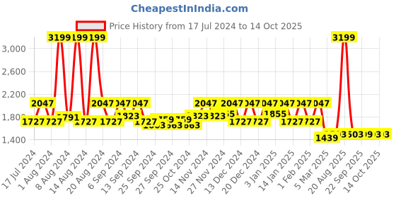 myntra.com Kuber Industries Red & Black Striped Anti-Skid Doormat kuber industries Price History Graph from 17 Jul 2024 to 14 Oct 2025