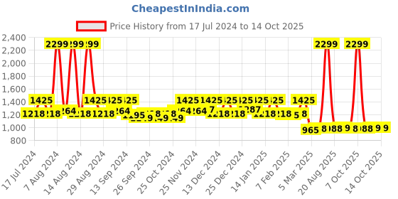myntra.com Kuber Industries Red & Black Striped Anti-Skid Doormat kuber industries Price History Graph from 17 Jul 2024 to 13 Oct 2025
