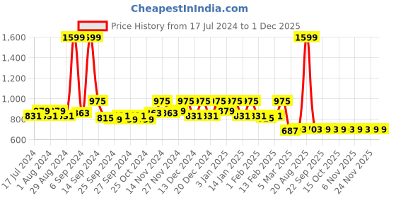 myntra.com Kuber Industries Red & Black Striped Anti-Skid Doormats kuber industries Price History Graph from 17 Jul 2024 to 30 Nov 2025