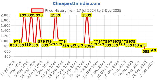 myntra.com Kuber Industries Red & Black Striped Rubber Anti-Skid Doormat kuber industries Price History Graph from 17 Jul 2024 to 3 Dec 2025
