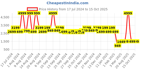 myntra.com Kuber Industries Red & Black Striped Rubber Anti-Slip Doormat kuber industries Price History Graph from 17 Jul 2024 to 15 Oct 2025