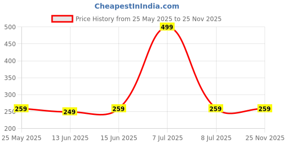 myntra.com Kuber Industries Red & Blue 1 Printed Cotton 210 GSM Bath Towel kuber industries Price History Graph from 25 May 2025 to 24 Nov 2025