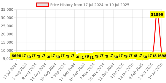 myntra.com Kuber Industries Red & Blue 10 Pieces Printed Multi-Utility Organisers kuber industries Price History Graph from 17 Jul 2024 to 10 Jul 2025