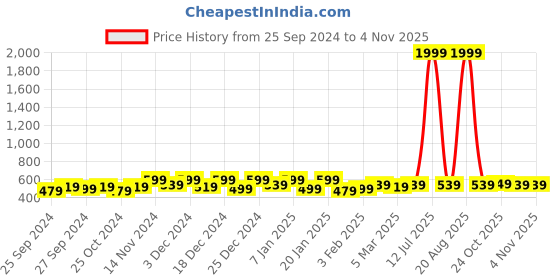 myntra.com Kuber Industries Red & Blue 12 Pieces 120 GSM Cotton Hand Towels kuber industries Price History Graph from 25 Sep 2024 to 2 Nov 2025
