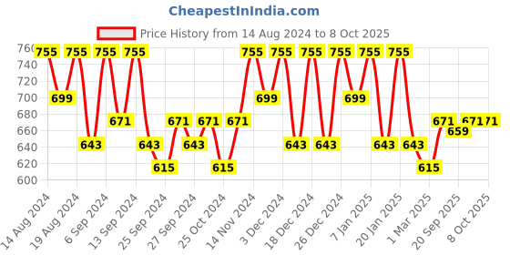 myntra.com Kuber Industries Red & Blue 12 Pieces Printed Foldable Multi Utility Organisers kuber industries Price History Graph from 14 Aug 2024 to 8 Oct 2025