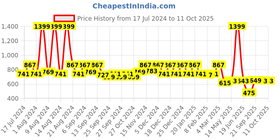 myntra.com Kuber Industries Red & Blue 2-Pcs Mcqueen Car Printed Foldable Storage Boxes kuber industries Price History Graph from 17 Jul 2024 to 11 Oct 2025