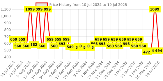 myntra.com Kuber Industries Red & Blue 2 Pieces Durable Pedal Dustbin With Handle 7 L Each kuber industries Price History Graph from 10 Jul 2024 to 15 May 2025