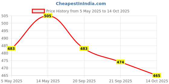 myntra.com Kuber Industries Red & Blue 2 Pieces Floral Printed Storage Box Multi-Utility Organisers kuber industries Price History Graph from 5 May 2025 to 14 Oct 2025