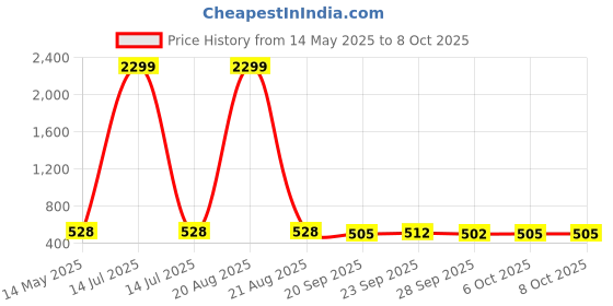 myntra.com Kuber Industries Red & Blue 2 Pieces Foldable Multi-Utility Organisers kuber industries Price History Graph from 14 May 2025 to 8 Oct 2025