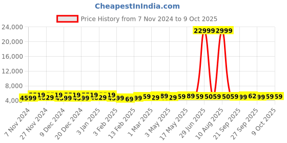 myntra.com Kuber Industries Red & Blue 2 Pieces Geometric Carpet & Round Ottoman Stool kuber industries Price History Graph from 7 Nov 2024 to 8 Oct 2025