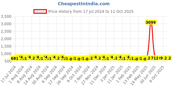myntra.com Kuber Industries Red & Blue 2 Pieces Multi-Utility Organisers kuber industries Price History Graph from 17 Jul 2024 to 10 Oct 2025
