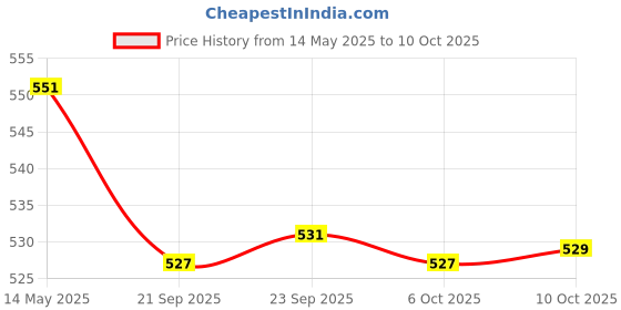 myntra.com Kuber Industries Red & Blue 2 Pieces Printed 280 GSM Ultra Absorbent Soft Hand Towels kuber industries Price History Graph from 14 May 2025 to 10 Oct 2025