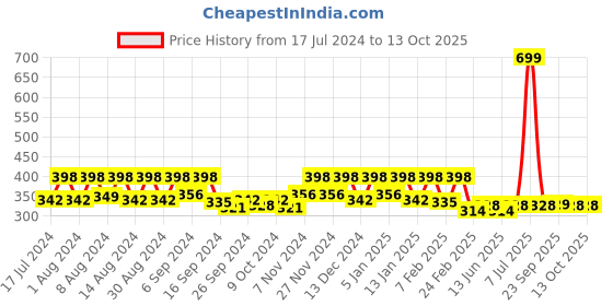 myntra.com Kuber Industries Red & Blue 2 Pieces Printed Anti-Skid D-Shaped Doormats kuber industries Price History Graph from 17 Jul 2024 to 13 Oct 2025