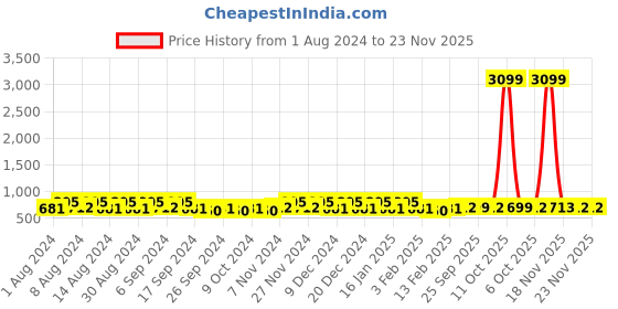 myntra.com Kuber Industries Red & Blue 2 Pieces Printed Cotton 150 GSM Bath Towels kuber industries Price History Graph from 1 Aug 2024 to 22 Nov 2025