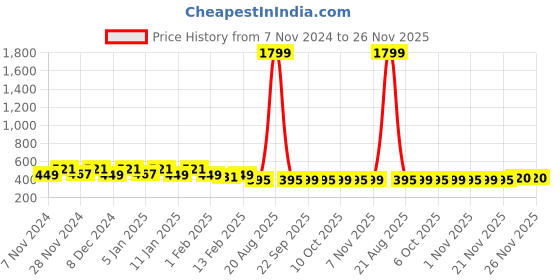 myntra.com Kuber Industries Red & Blue 2 Pieces Printed Foldable Laundry Bags 45 L Each kuber industries Price History Graph from 7 Nov 2024 to 25 Nov 2025