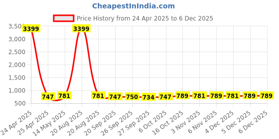 myntra.com Kuber Industries Red & Blue 2 Pieces Printed Microfiber 280 GSM Bath Towels kuber industries Price History Graph from 24 Apr 2025 to 4 Dec 2025
