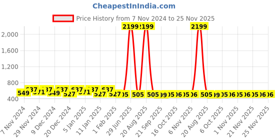myntra.com Kuber Industries Red & Blue 2 Pieces Printed Water Resistant Shelf Liner Organisers kuber industries Price History Graph from 7 Nov 2024 to 24 Nov 2025