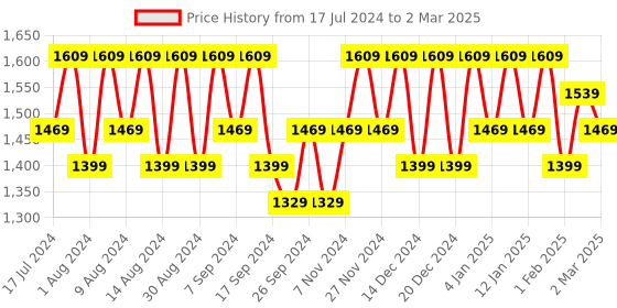 myntra.com Kuber Industries Red & Blue 2 Pieces Regular Drawer Organisers kuber industries Price History Graph from 17 Jul 2024 to 2 Mar 2025